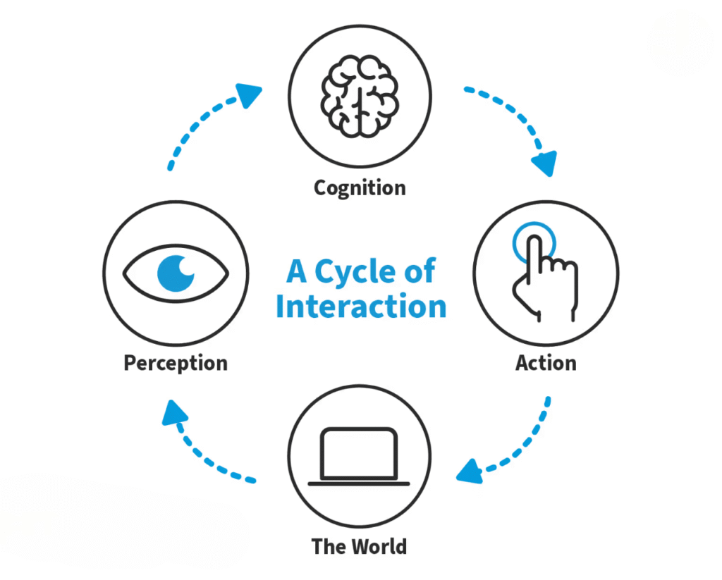 Diagram explaining how pattern recognition affects visual perception