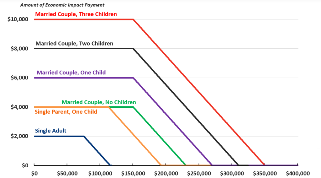 Estimated federal cost of a $2,000 stimulus check by income eligibility.