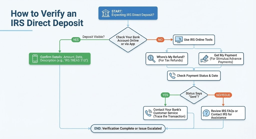 Flowchart explaining how to verify an IRS direct deposit