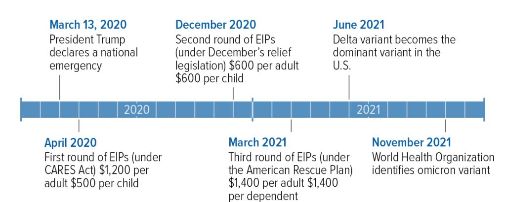 Timeline of U.S. stimulus payments from 2020 to 2021